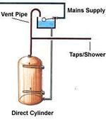 Direct Cylinder